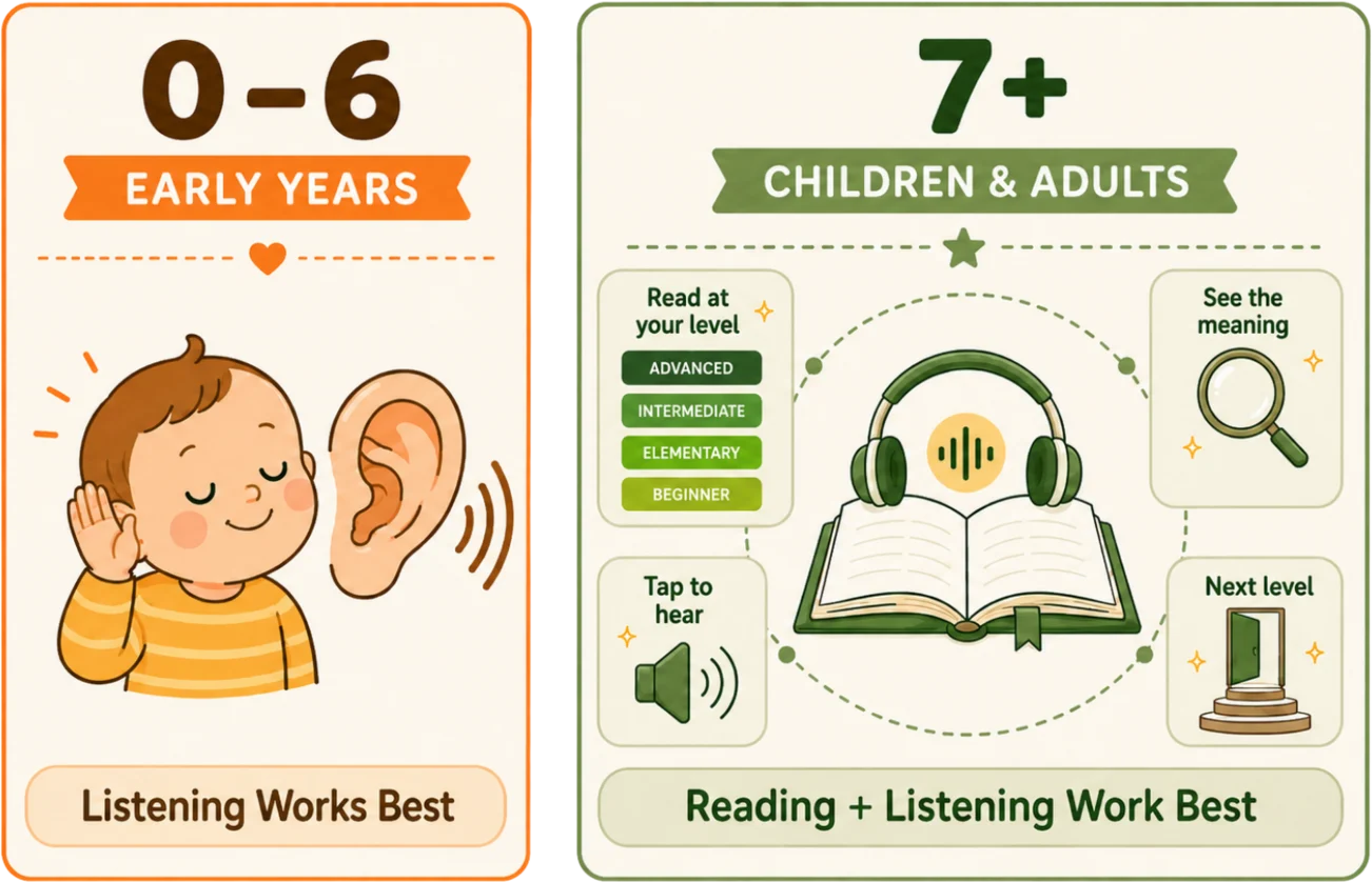 Two side-by-side cards comparing language learning by age: '0-6 Early Years' shows a baby listening with the caption 'Listening Works Best'; '7+ Children & Adults' shows headphones over an open book surrounded by four features (Read at your level, See the meaning, Tap to hear, Next level) with the caption 'Reading + Listening Work Best'.